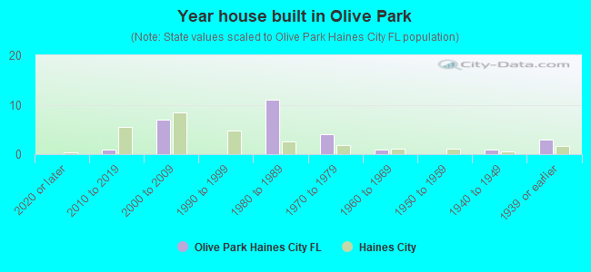 Year house built in Olive Park