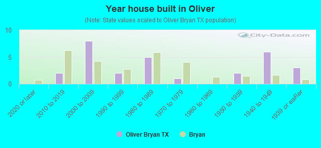 Year house built in Oliver