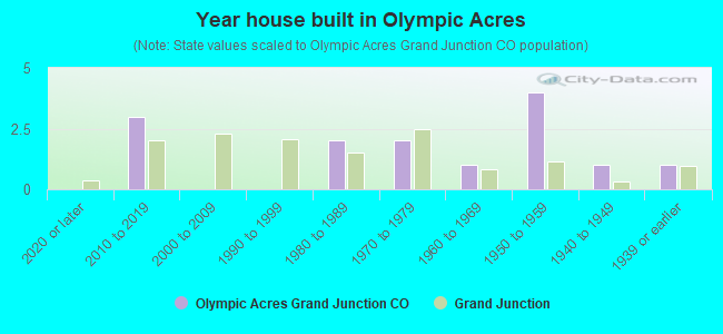 Year house built in Olympic Acres