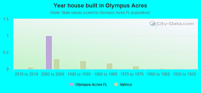 Year house built in Olympus Acres