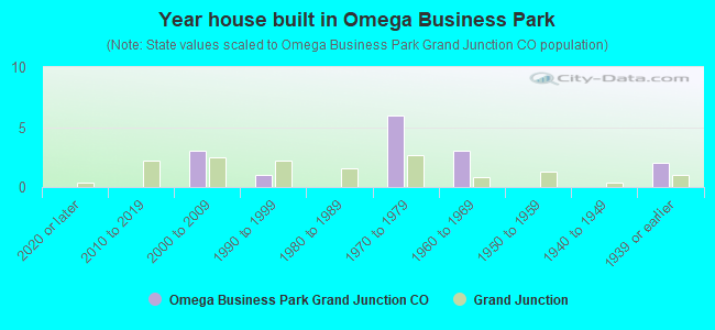 Year house built in Omega Business Park