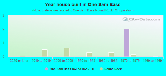 Year house built in One Sam Bass