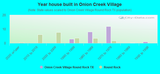 Year house built in Onion Creek Village