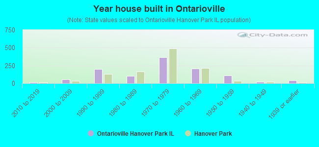 Year house built in Ontarioville