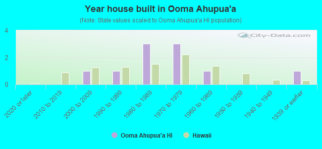 Year house built in Ooma Ahupua`a