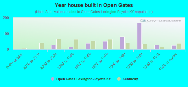 Year house built in Open Gates