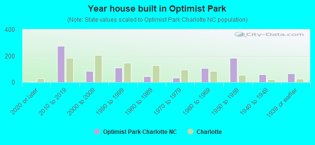Year house built in Optimist Park
