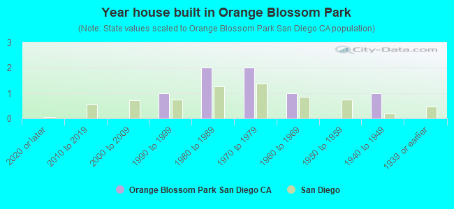 Year house built in Orange Blossom Park