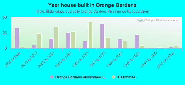 Year house built in Orange Gardens