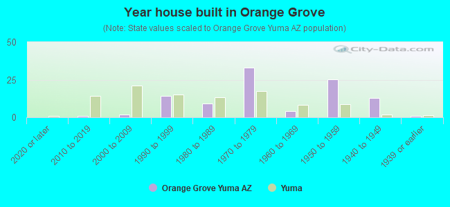 Year house built in Orange Grove