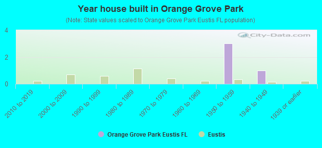 Year house built in Orange Grove Park