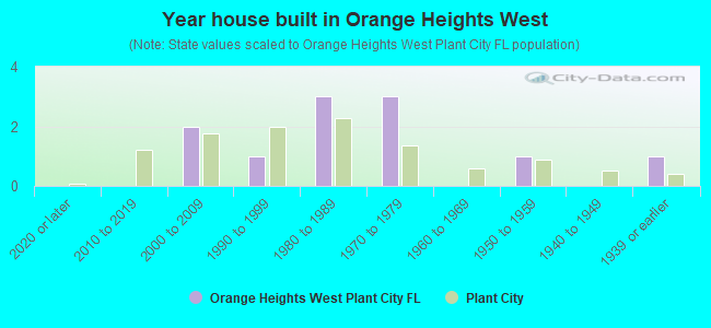 Year house built in Orange Heights West