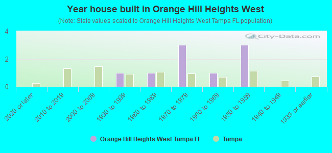 Year house built in Orange Hill Heights West