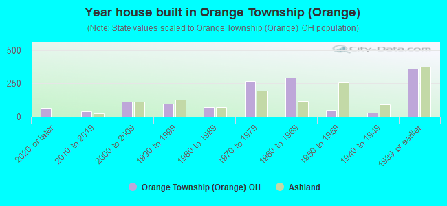 Year house built in Orange Township (Orange)