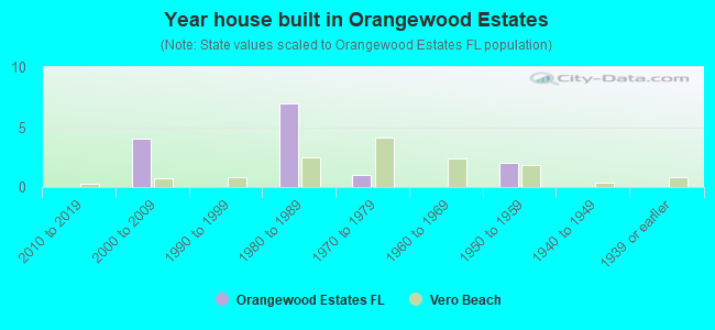 Year house built in Orangewood Estates