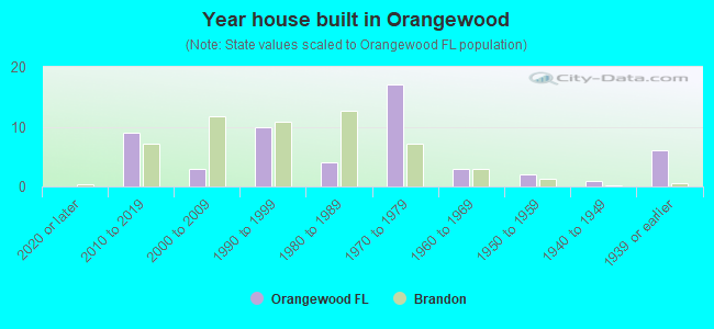 Year house built in Orangewood