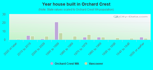Year house built in Orchard Crest