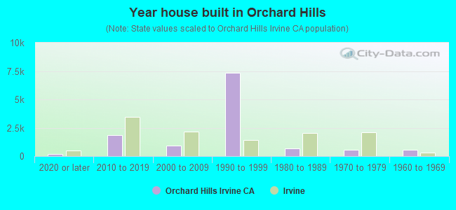 Year house built in Orchard Hills