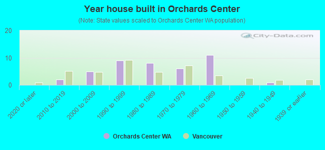 Year house built in Orchards Center