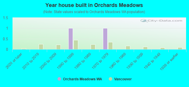 Year house built in Orchards Meadows