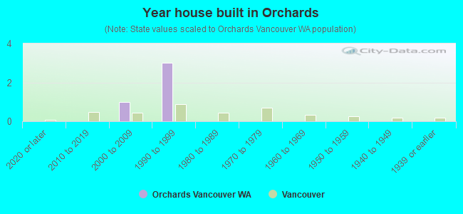 Year house built in Orchards