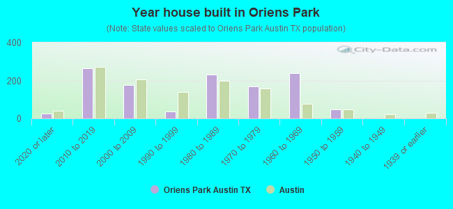Year house built in Oriens Park