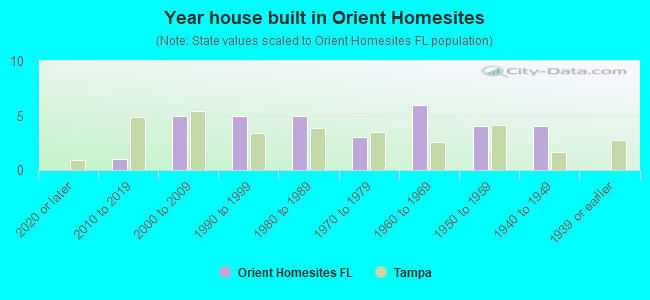 Year house built in Orient Homesites