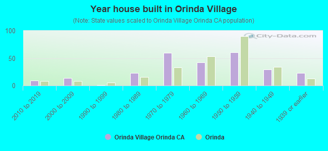 Year house built in Orinda Village