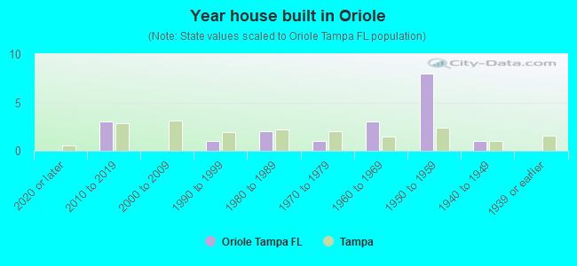 Year house built in Oriole