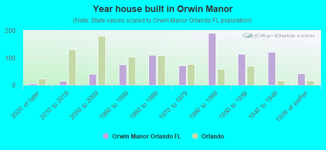 Year house built in Orwin Manor