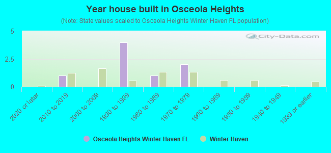 Year house built in Osceola Heights
