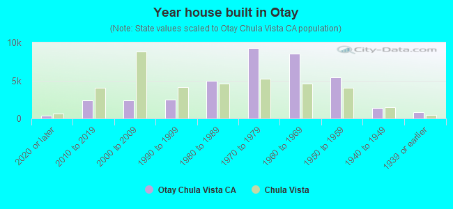 Year house built in Otay