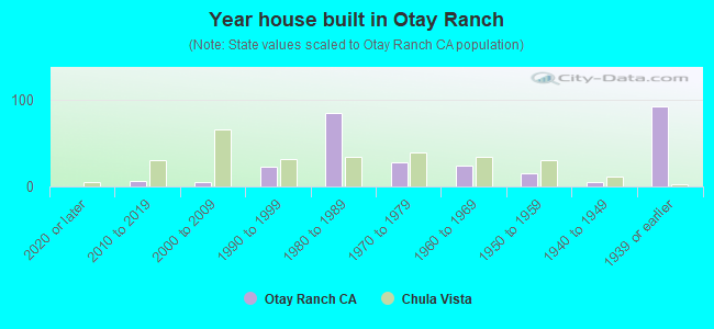 Year house built in Otay Ranch