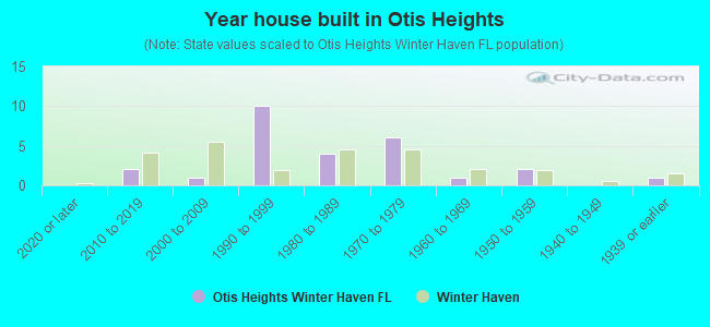 Year house built in Otis Heights