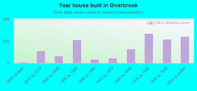 Year house built in Overbrook