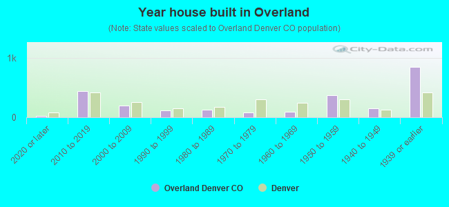 Year house built in Overland