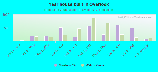 Year house built in Overlook