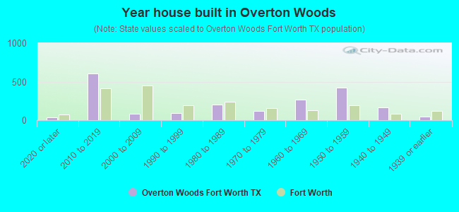 Year house built in Overton Woods