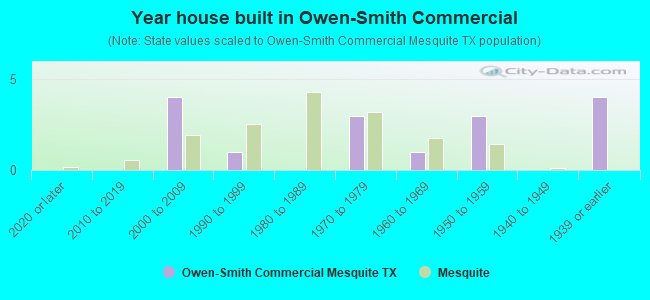 Year house built in Owen-Smith Commercial