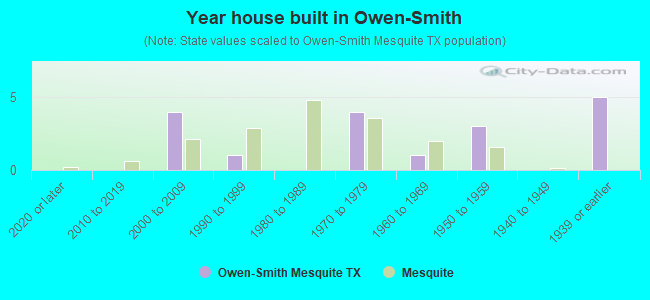 Year house built in Owen-Smith
