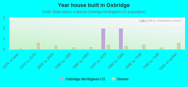 Year house built in Oxbridge