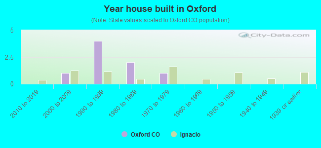 Year house built in Oxford