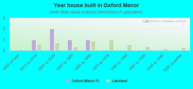 Year house built in Oxford Manor