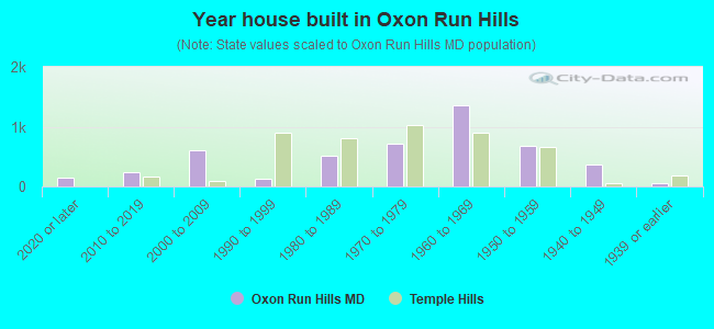 Year house built in Oxon Run Hills