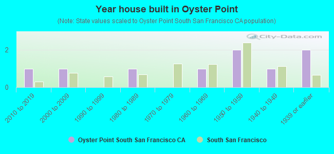 Year house built in Oyster Point