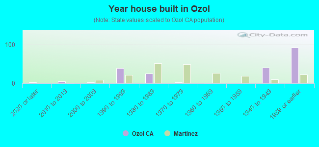 Year house built in Ozol