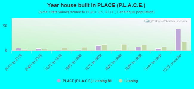 Year house built in PLACE (P.L.A.C.E.)