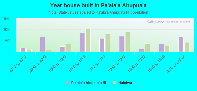 Year house built in Pa`ala`a Ahupua`a