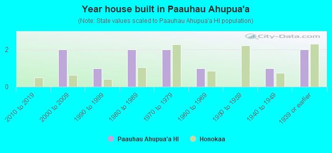 Year house built in Paauhau Ahupua`a