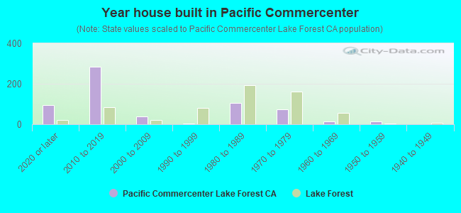 Year house built in Pacific Commercenter